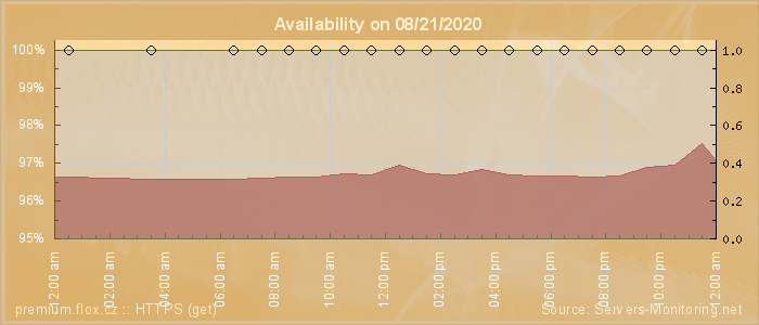 Availability diagram