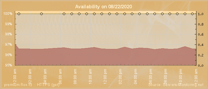 Availability diagram