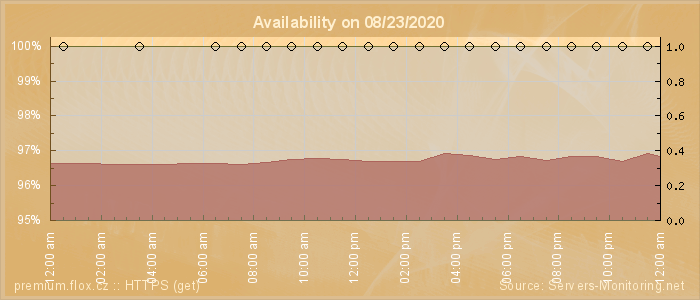 Availability diagram