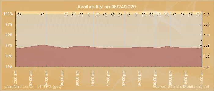 Availability diagram