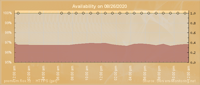 Availability diagram