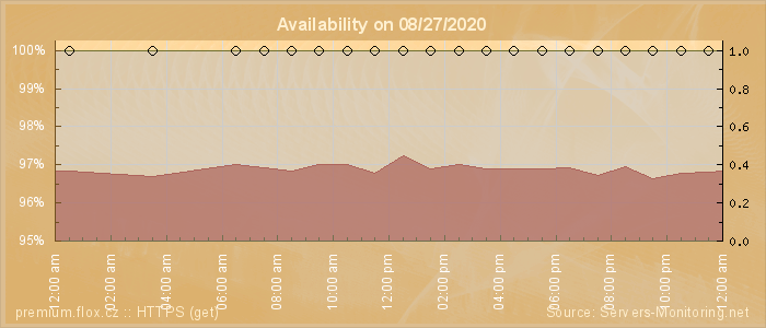 Availability diagram