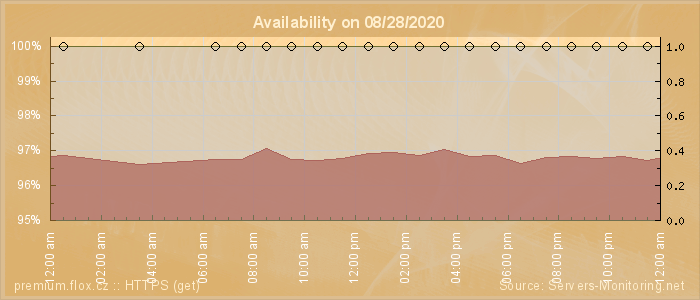 Availability diagram