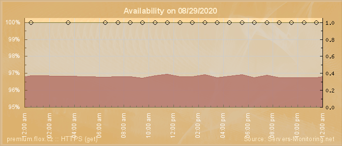 Availability diagram