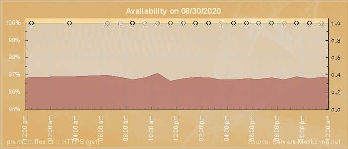 Availability diagram