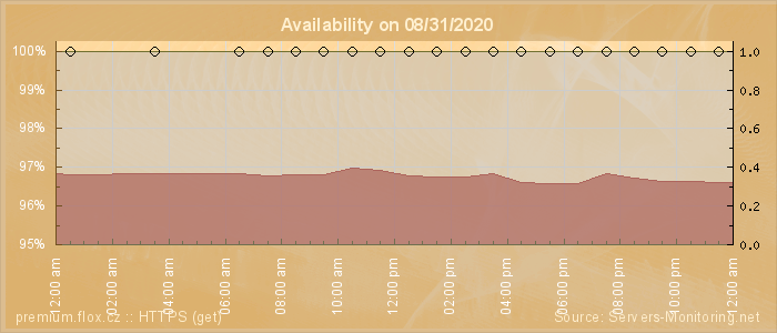 Availability diagram