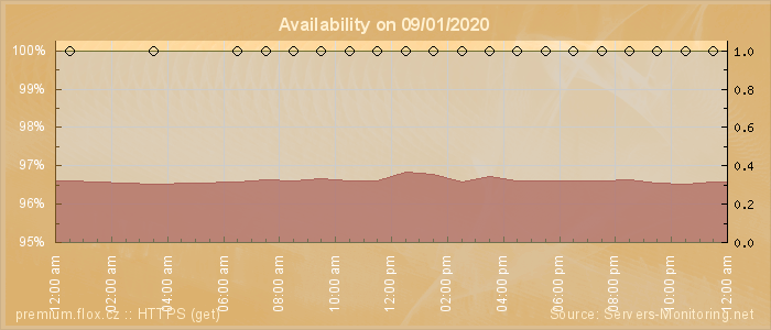 Availability diagram