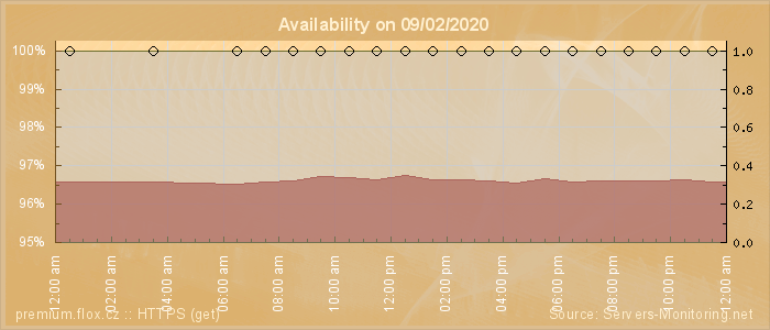 Availability diagram