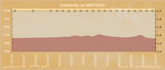 Availability diagram