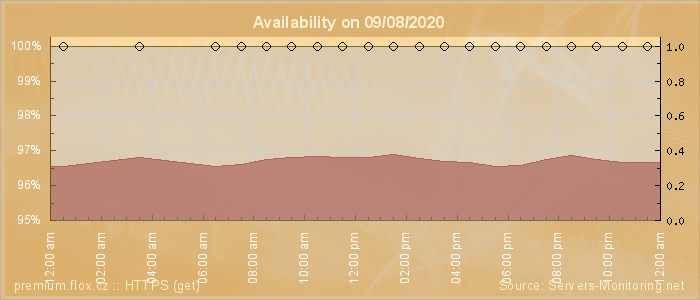 Availability diagram