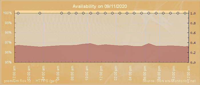 Availability diagram