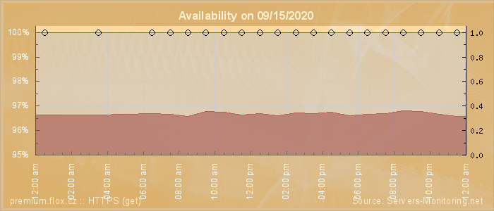 Availability diagram