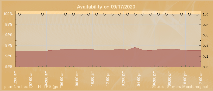 Availability diagram