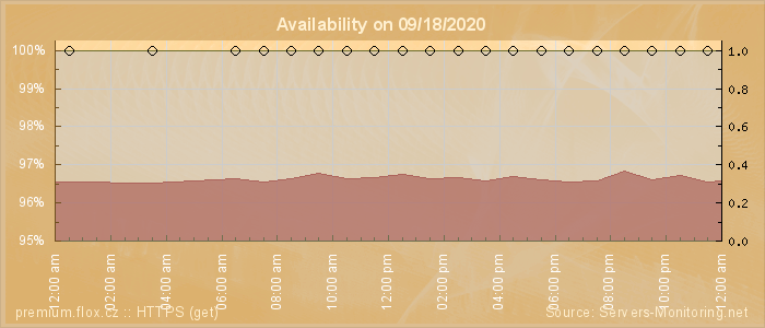 Availability diagram