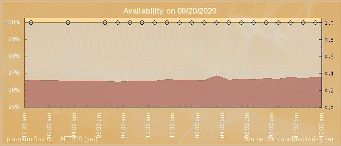 Availability diagram