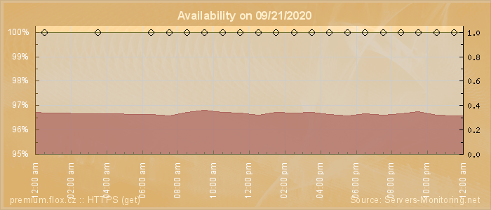 Availability diagram