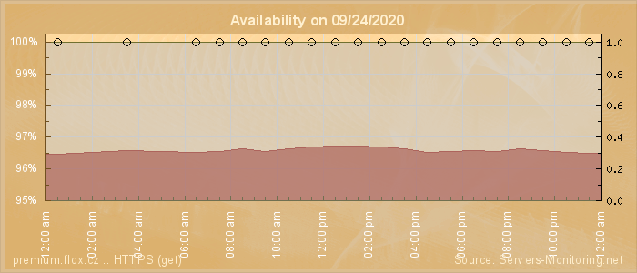 Availability diagram