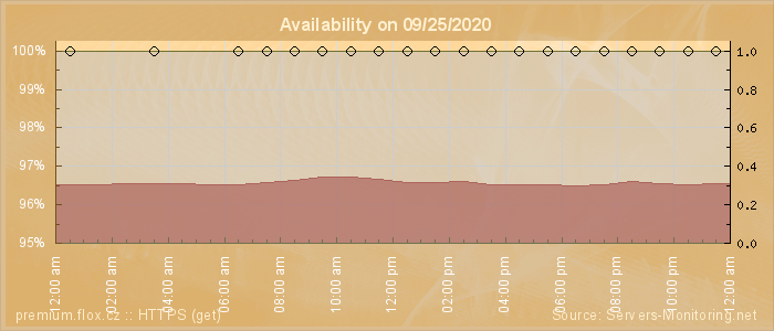 Availability diagram