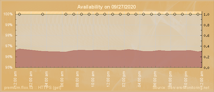 Availability diagram