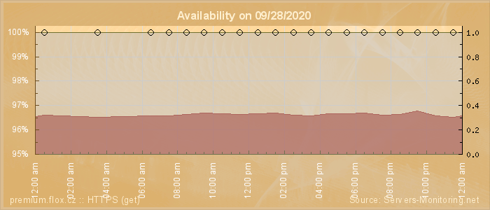 Availability diagram