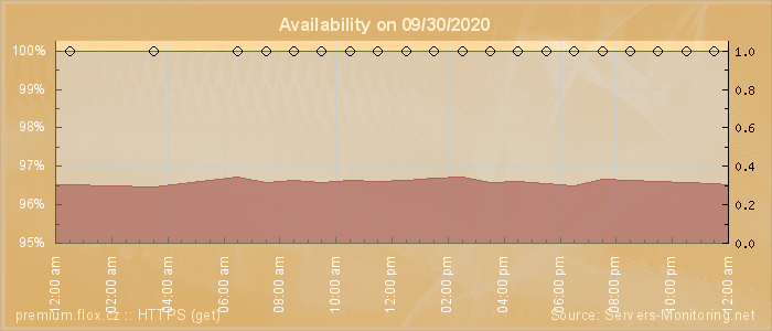 Availability diagram