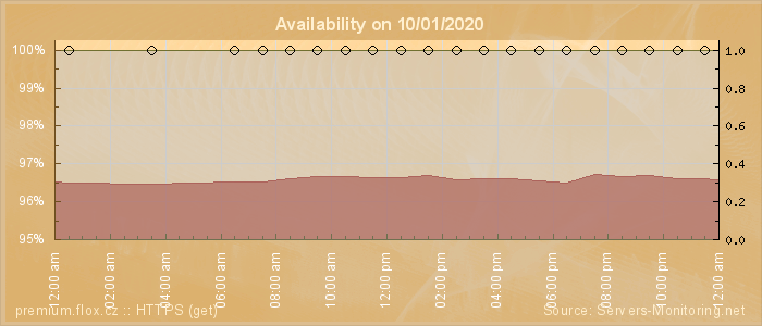 Availability diagram