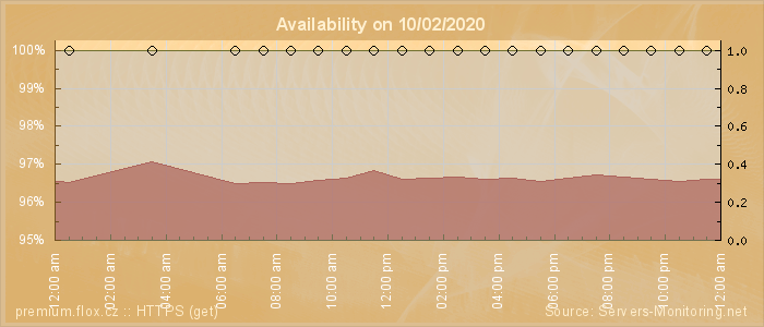 Availability diagram