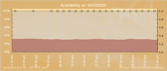 Availability diagram