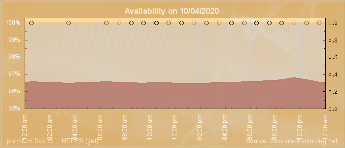 Availability diagram