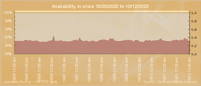 Availability diagram