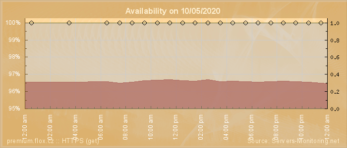 Availability diagram