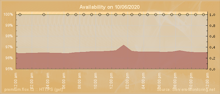 Availability diagram