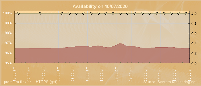 Availability diagram