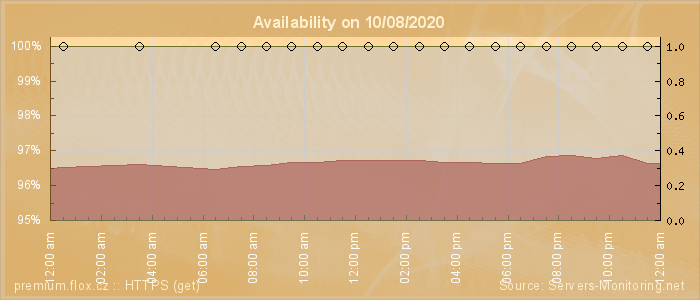 Availability diagram