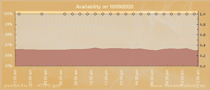 Availability diagram