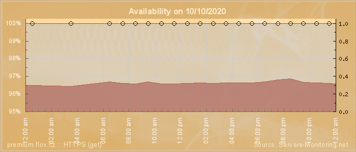 Availability diagram