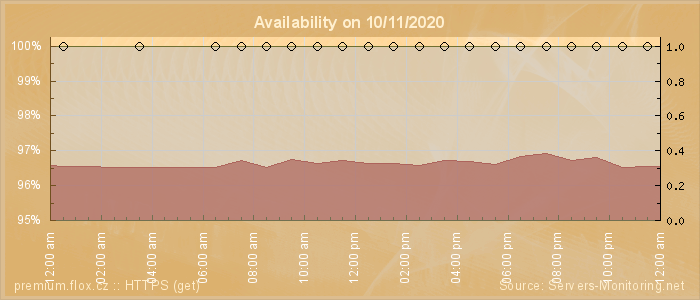 Availability diagram