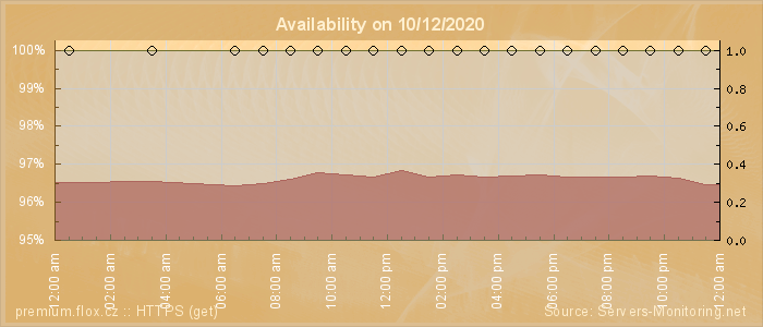 Availability diagram