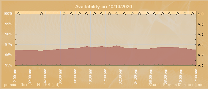 Availability diagram