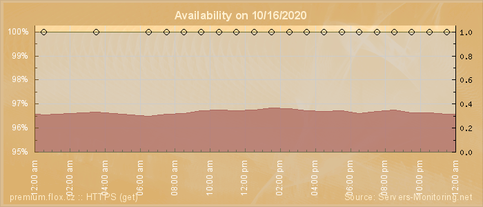 Availability diagram