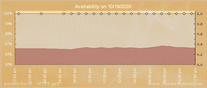 Availability diagram