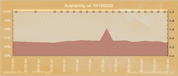 Availability diagram