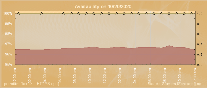 Availability diagram