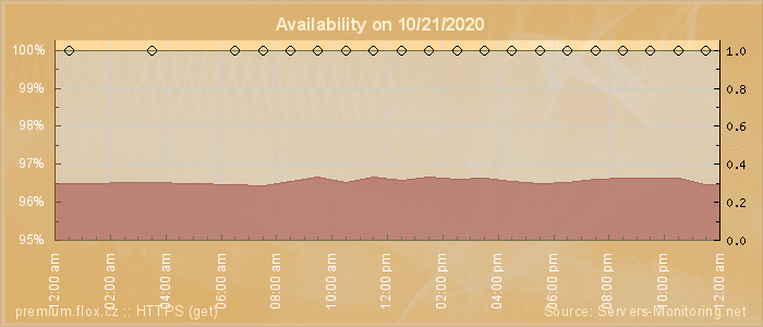 Availability diagram