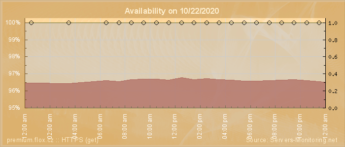 Availability diagram