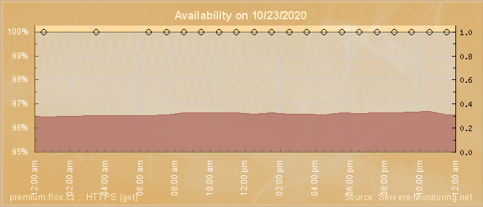 Availability diagram