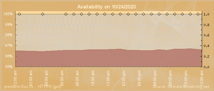 Availability diagram