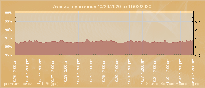 Availability diagram