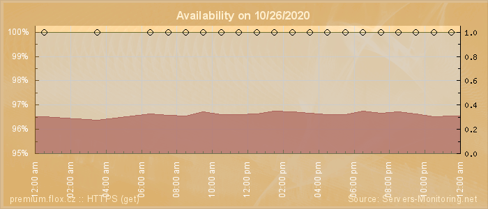 Availability diagram