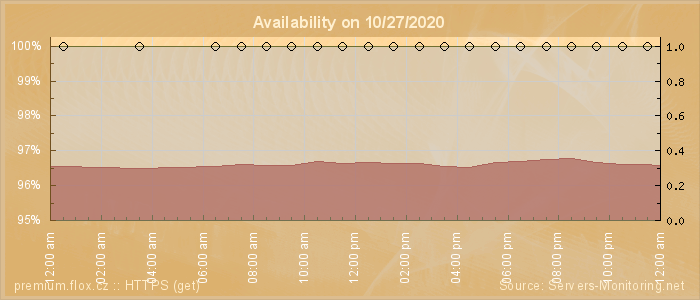 Availability diagram